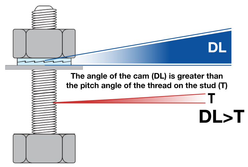Traditional Bolt Securing Methods and Wedge Locking Technology Wedge